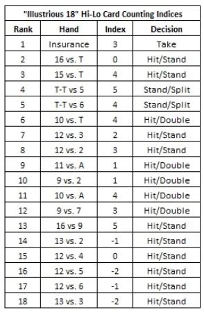 illustrious 18 deviations|Understanding Blackjack Deviations: Strategies for .